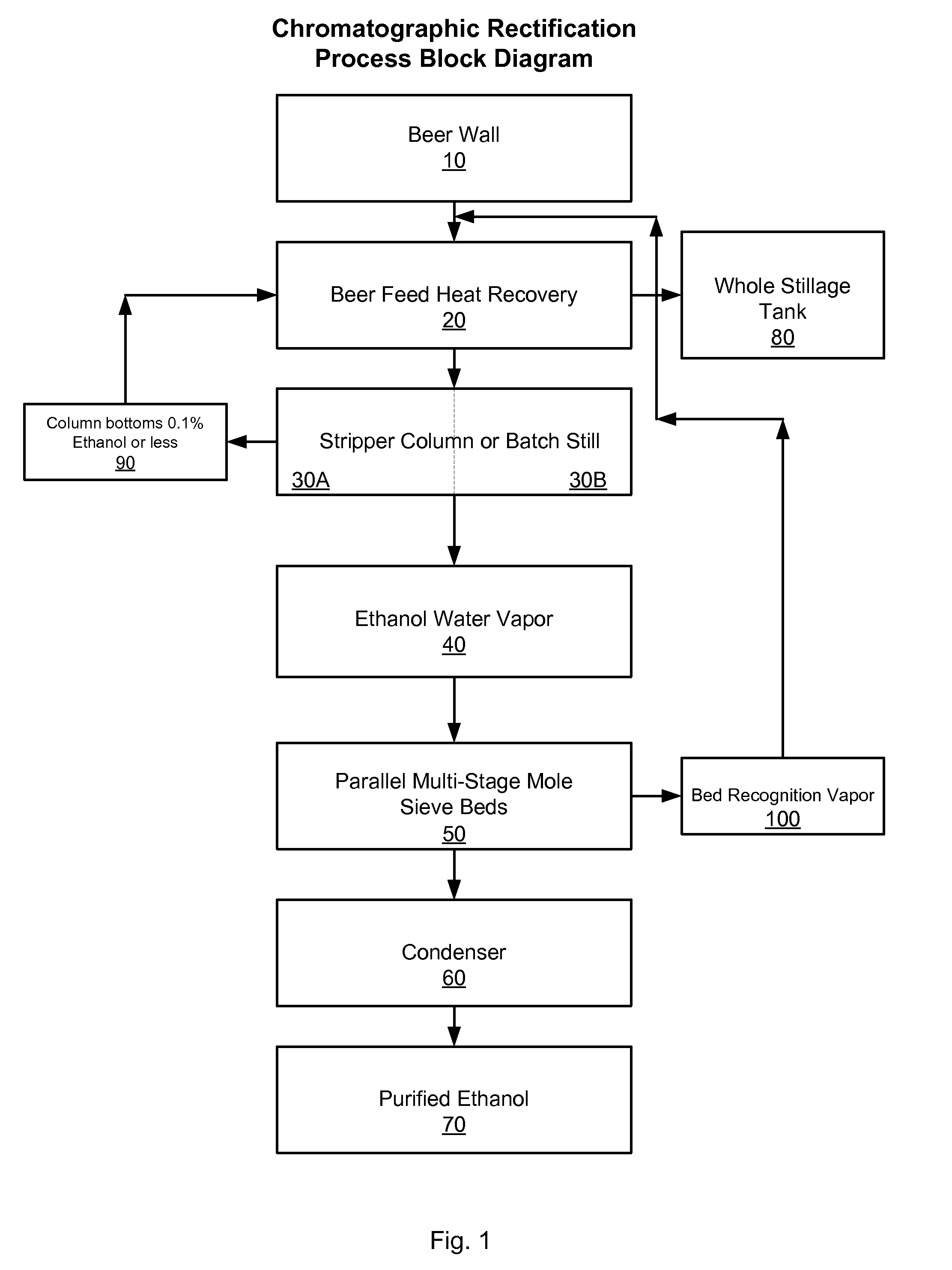 Chromatographic Rectification of Ethanol