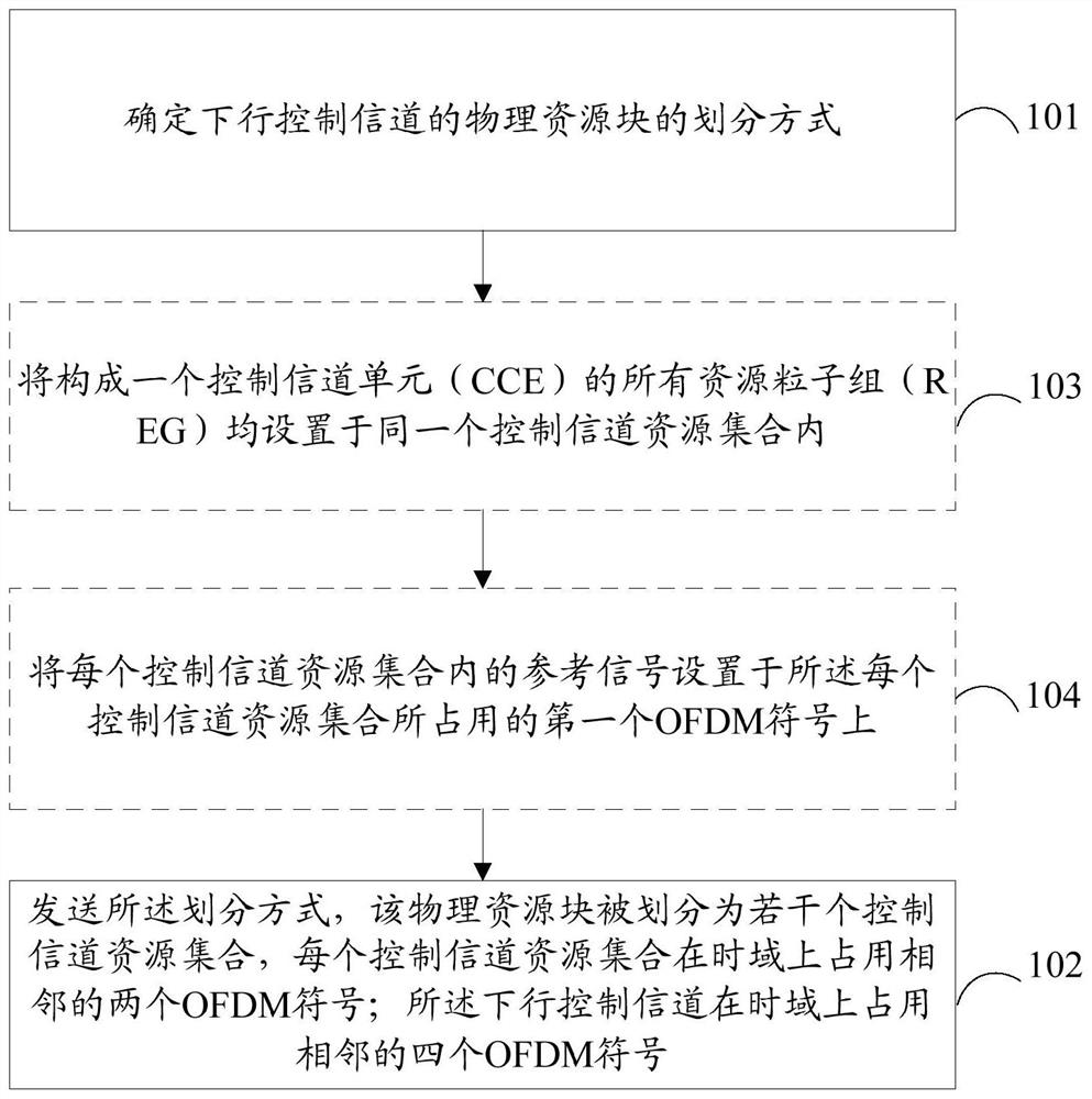 Method, device and base station for configuring downlink control channel