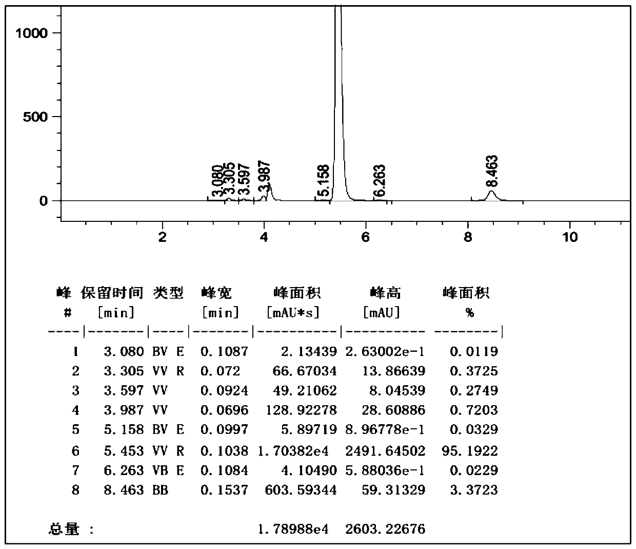 Method for preparing 2-(2,4-dihydroxyphenyl)-4,6-bisaryl-1,3,5-triazine