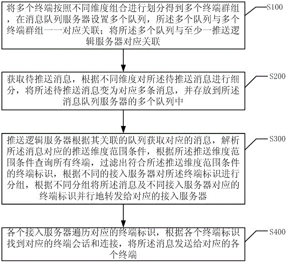 Message pushing method and system