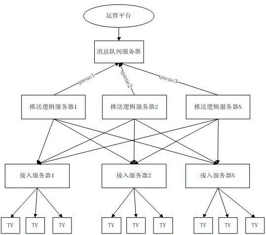 Message pushing method and system