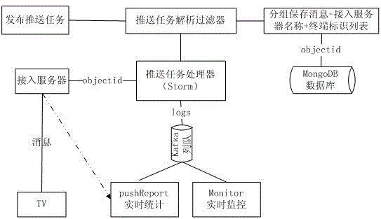 Message pushing method and system