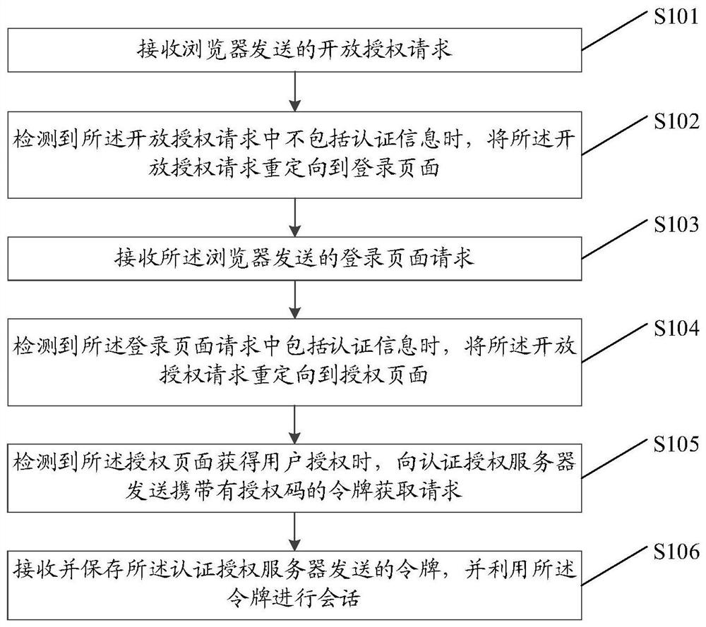 Open authorization method, device and equipment and storage medium