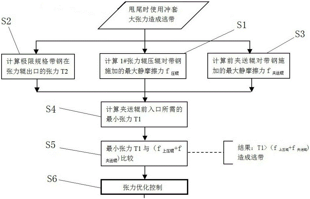 Tension control optimization method during welding tail swinging of cold-rolling strip steel