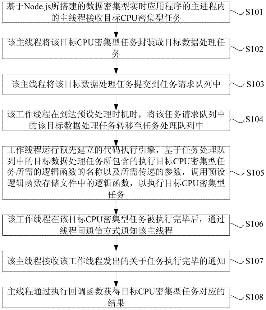 A data processing method and device