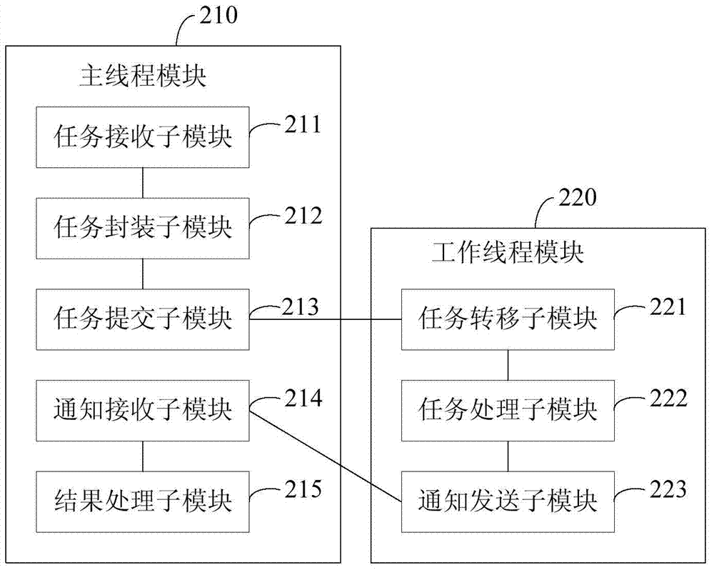 A data processing method and device