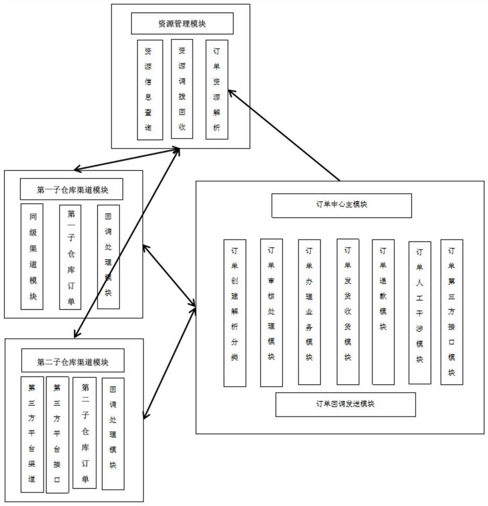 Multi-channel order integrated management system and method based on communication industry