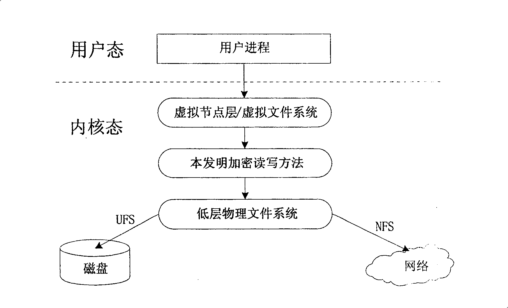 Encrypting read / write method in use for NAS storage system