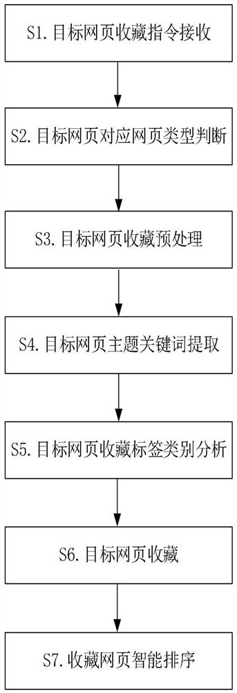 Webpage content intelligent collection processing method and system based on webpage search engine data analysis and computer storage medium