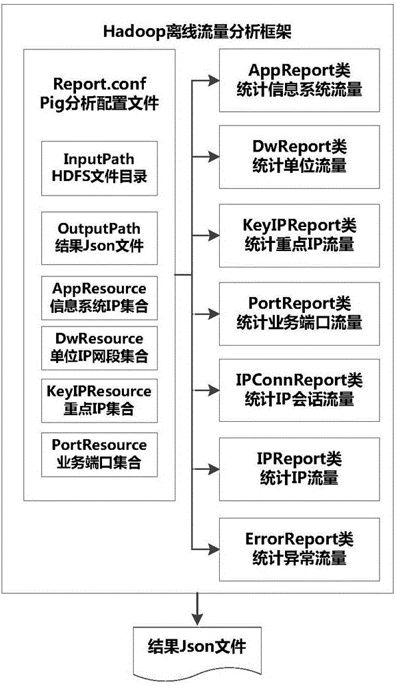 Network flow analysis method based on GPU, Hadoop/Spark hybrid computing framework