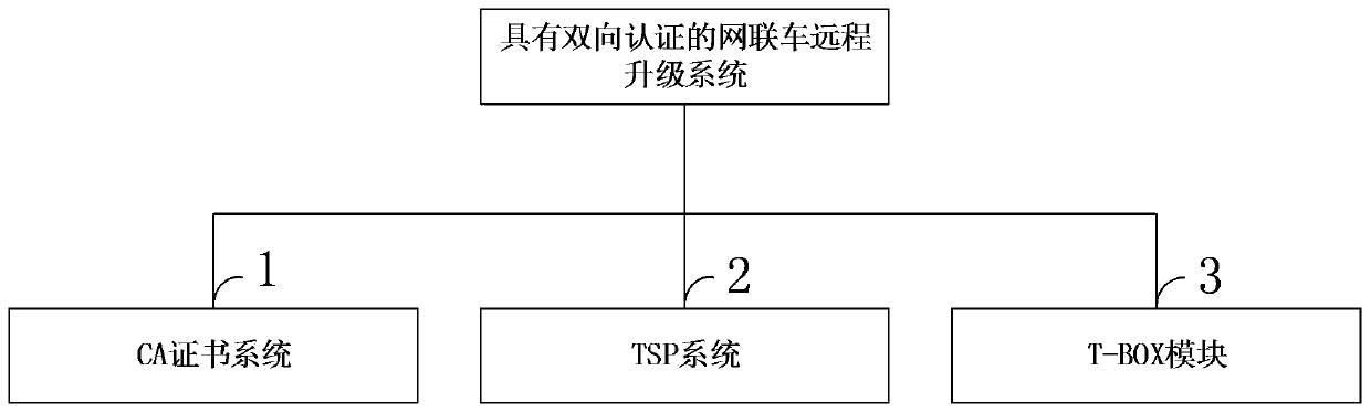 Networked vehicle remote upgrading system and method with anti-attack bidirectional authentication