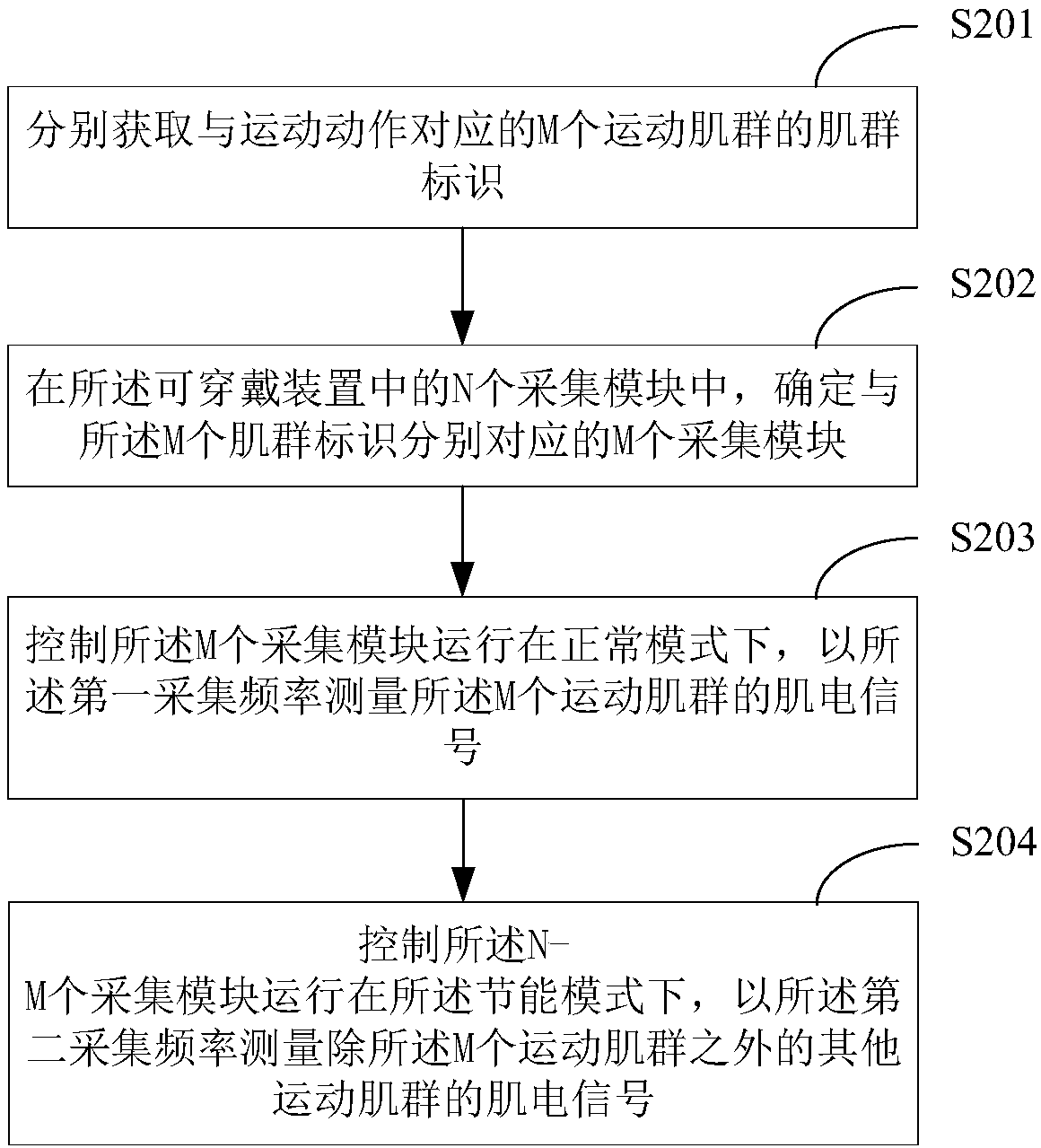 Myoelectric signal collection method and device