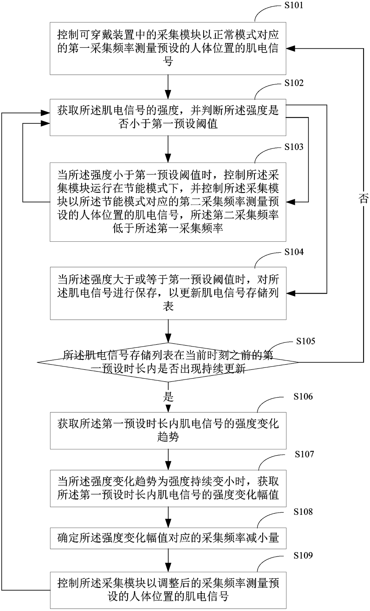 Myoelectric signal collection method and device