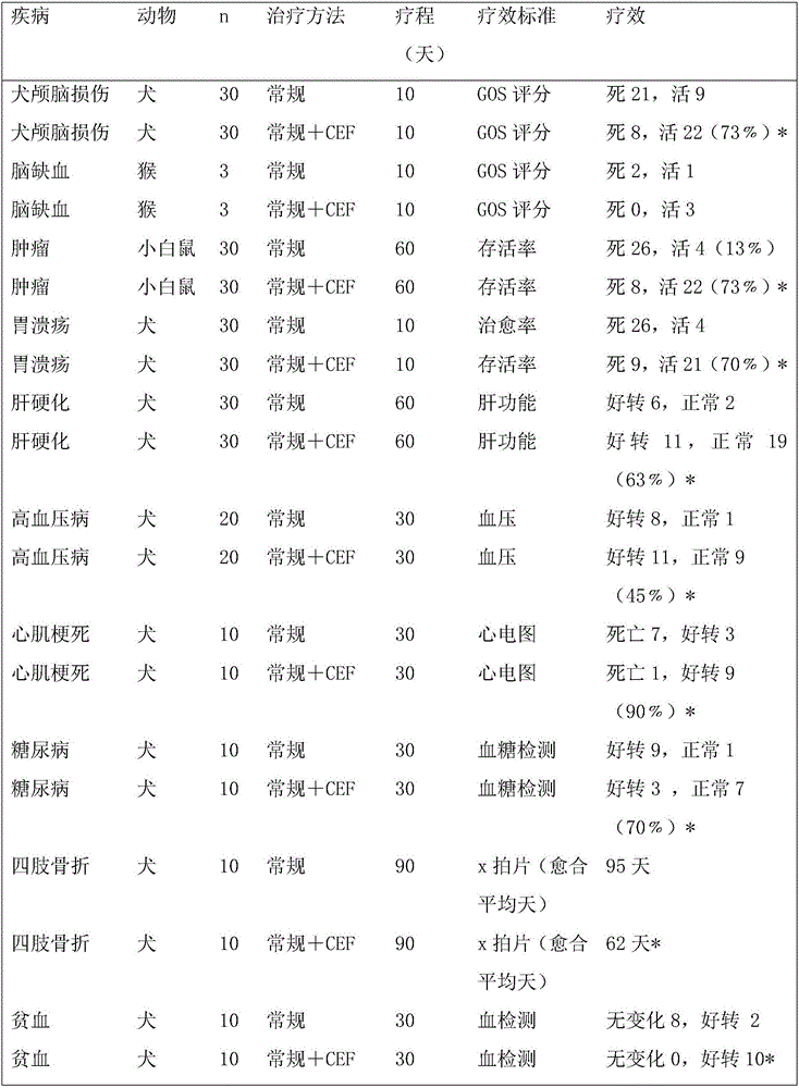 Preparing method and application of chicken embryo extracts