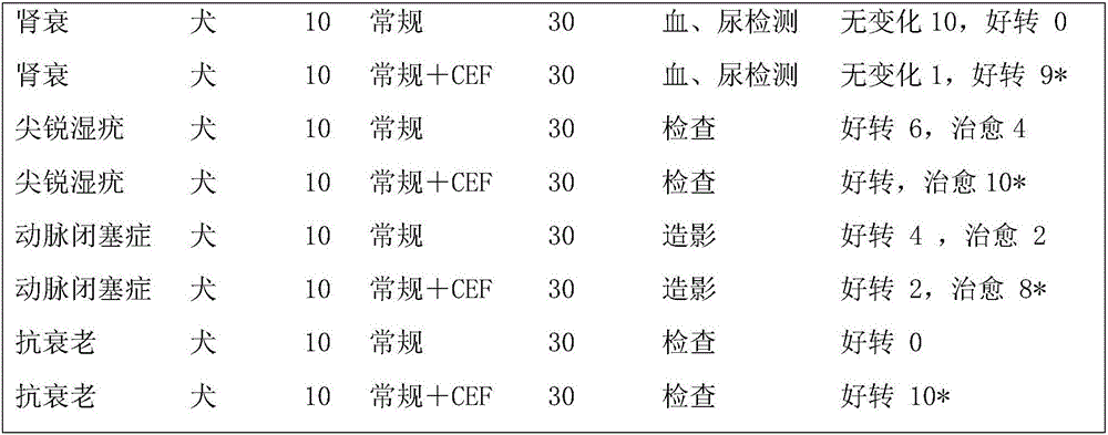 Preparing method and application of chicken embryo extracts