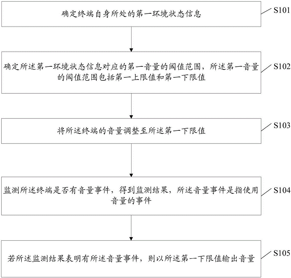 Method and device for processing information and terminal