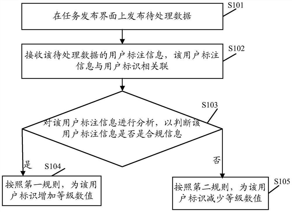 A data processing method, device, server and storage medium