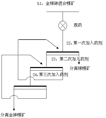 Separating method for antimony-gold-arsenic paragenetic ore