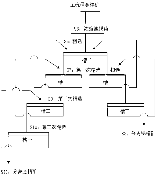 Separating method for antimony-gold-arsenic paragenetic ore