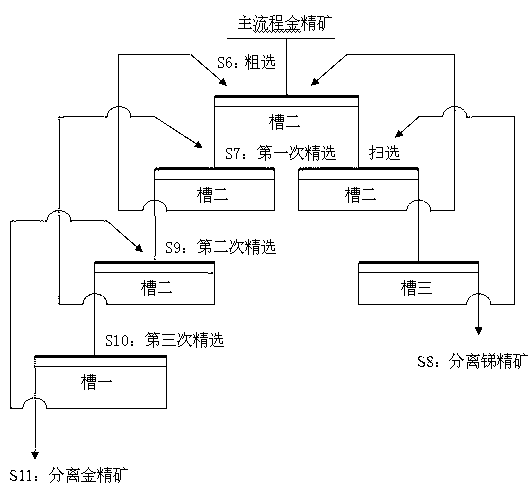 Separating method for antimony-gold-arsenic paragenetic ore