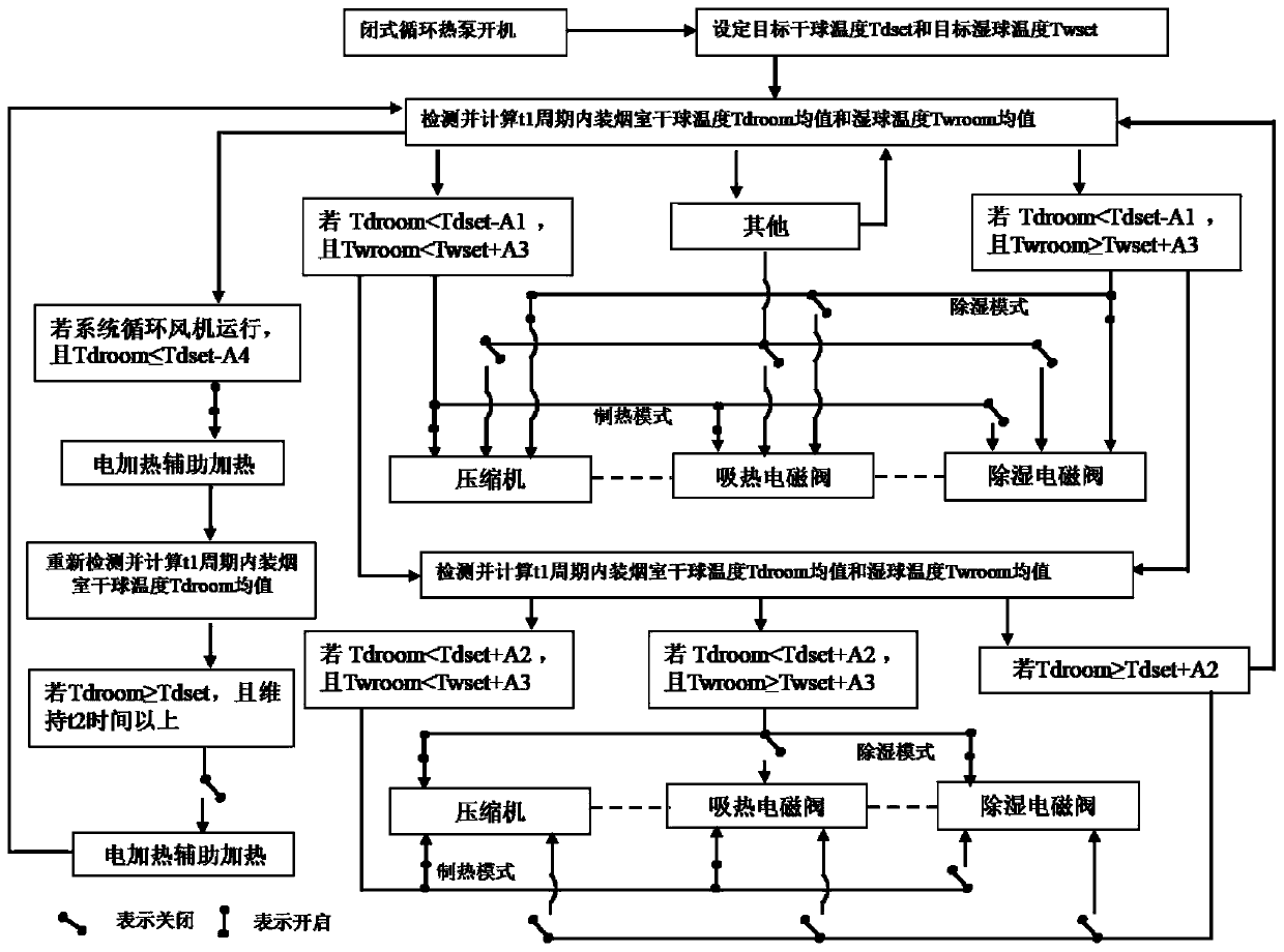 Intelligent temperature and humidity control method for closed circulation heat pump tobacco curing barn