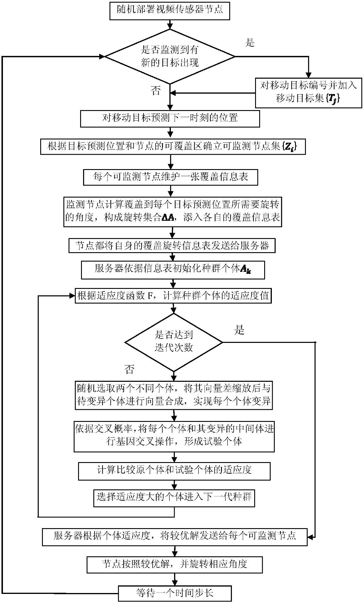 Multi-moving-target monitoring method based on difference algorithm in video sensor network