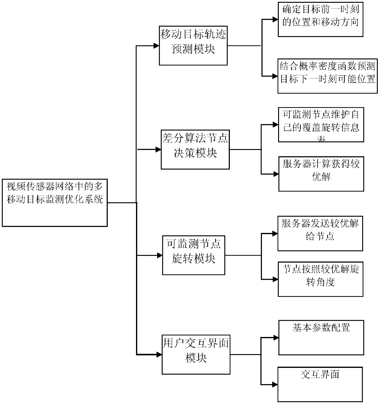 Multi-moving-target monitoring method based on difference algorithm in video sensor network