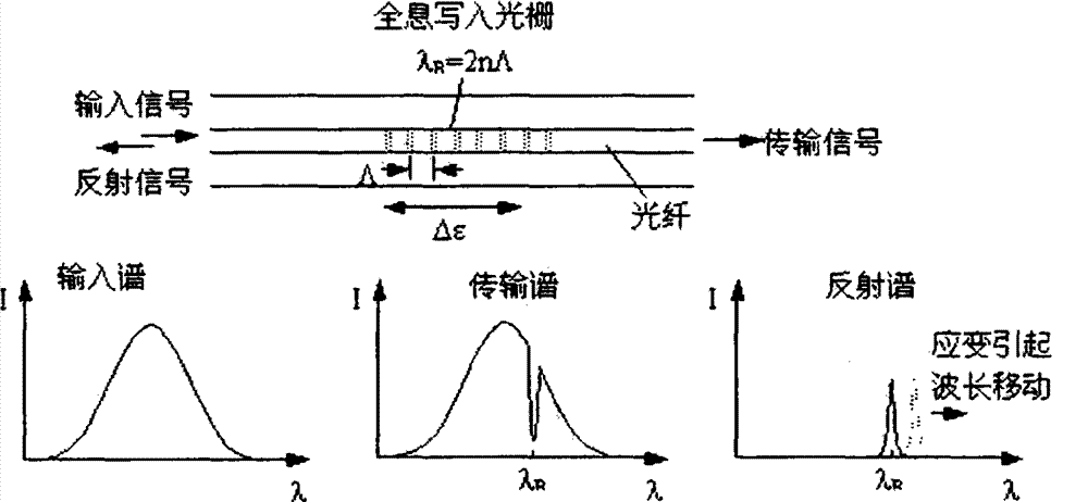 Demodulation method for Bragg grating