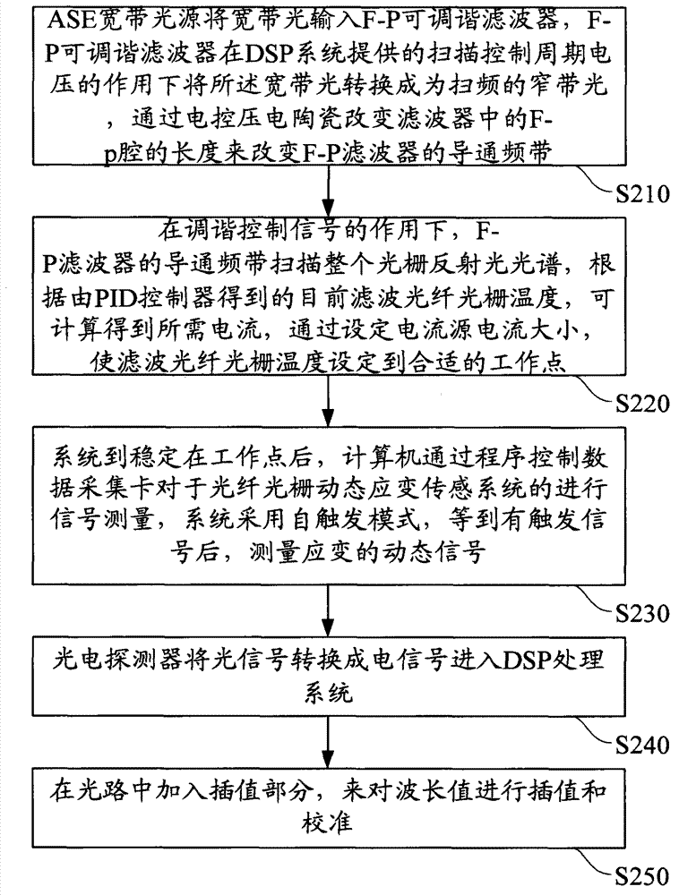 Demodulation method for Bragg grating