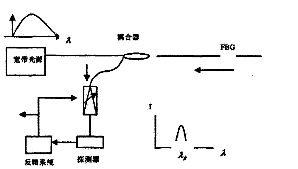 Demodulation method for Bragg grating