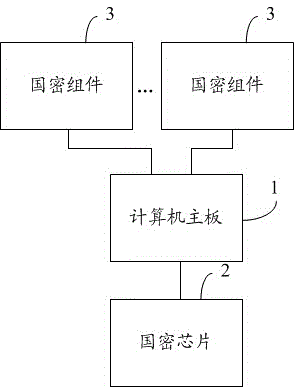 Secure computer motherboard encrypted based on State-Cryptography-Administration algorithm and encryption method