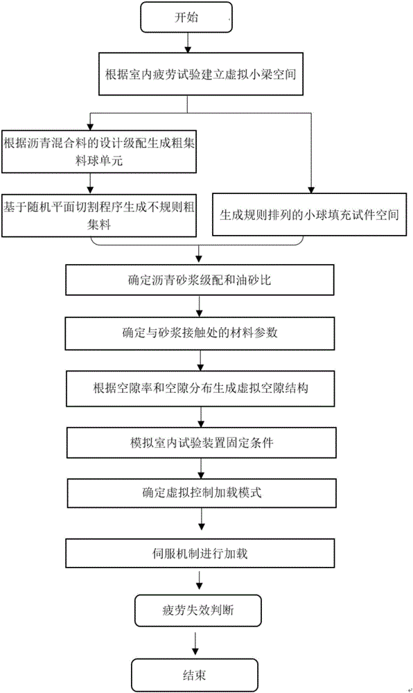 Asphalt mixture fatigue test numerical simulation method based on random generation