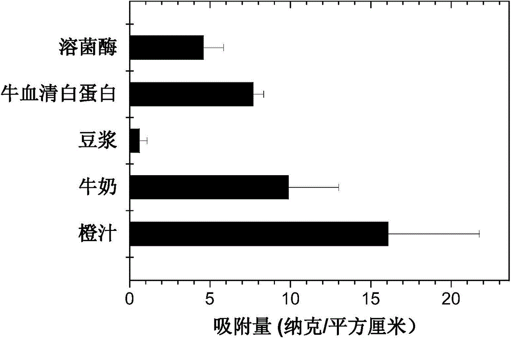 Hyaluronic acid modified surface plasma resonance spectrometer chip and preparation method thereof