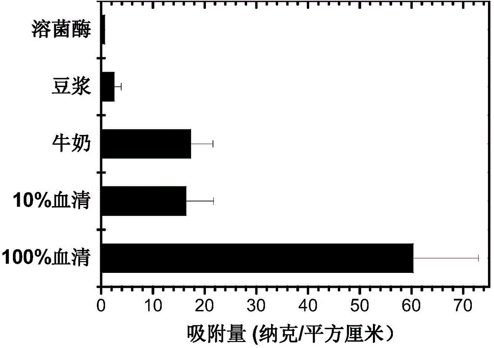 Hyaluronic acid modified surface plasma resonance spectrometer chip and preparation method thereof