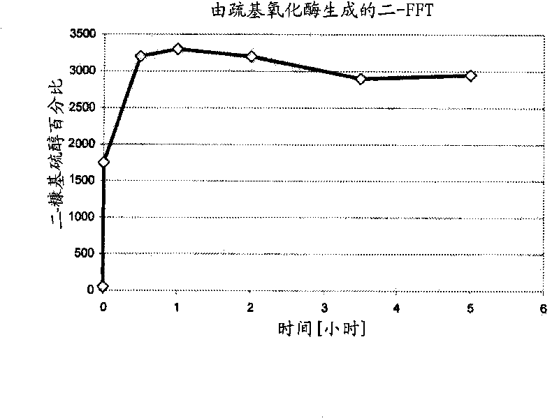 Increased stability of flavor compounds