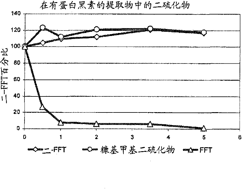 Increased stability of flavor compounds