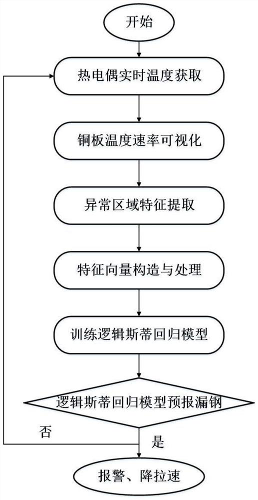 Crystallizer bleed-out forecasting method based on feature vector and logistic regression model