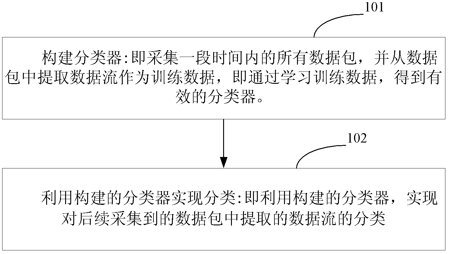 Transport-layer-characteristic-based traffic classification method and device