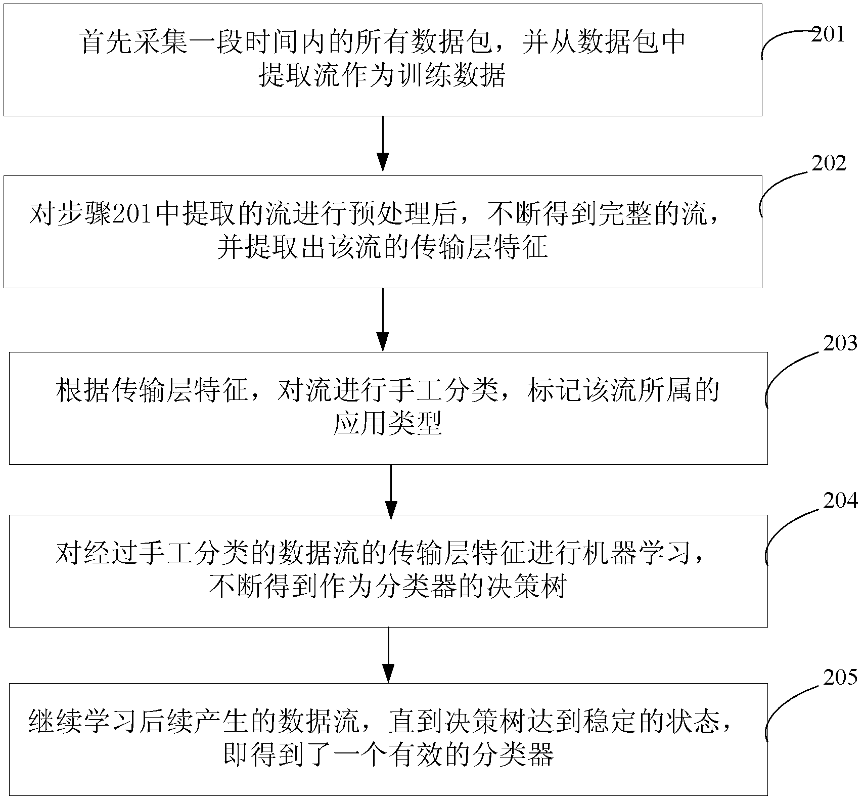 Transport-layer-characteristic-based traffic classification method and device