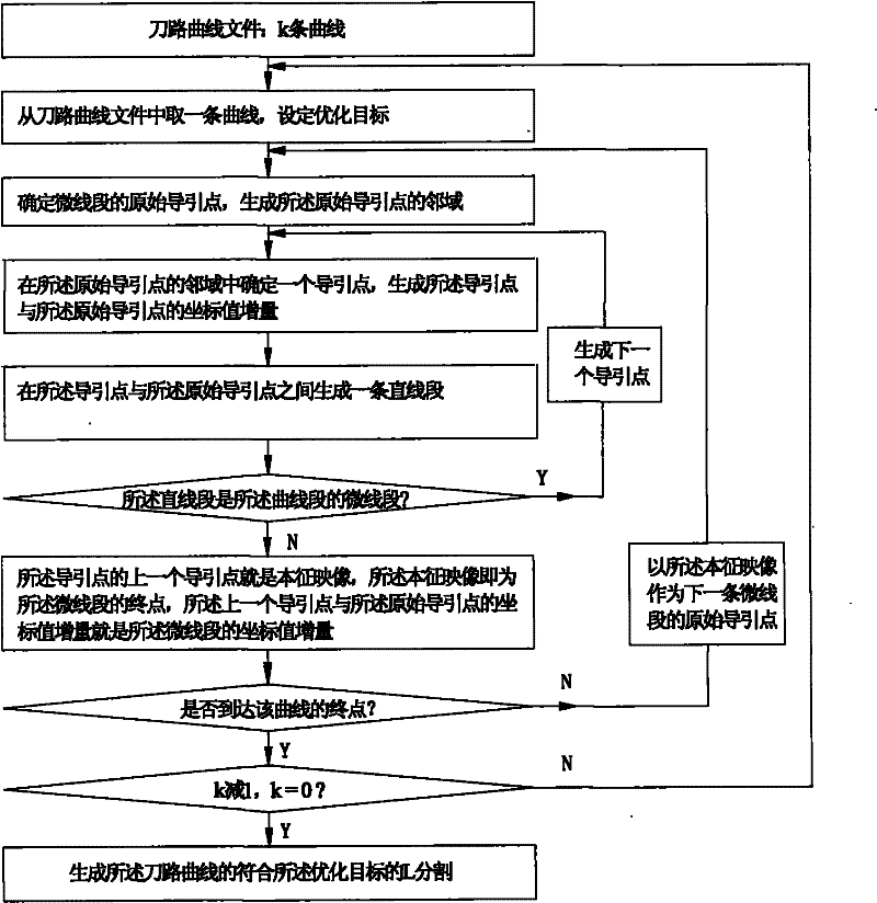 Computer-assisted discrete geometric programming method