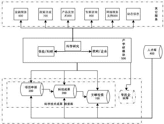 Service system for enterprise innovation