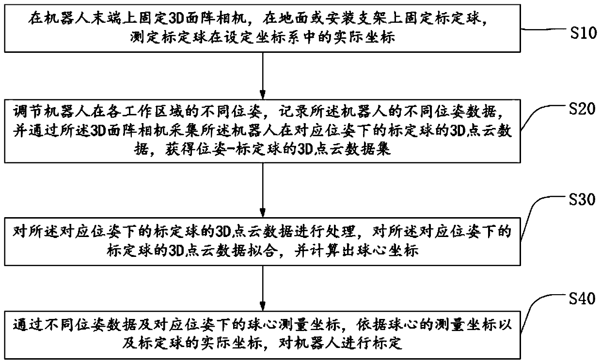 Industrial robot hand-eye calibration method based on calibration ball