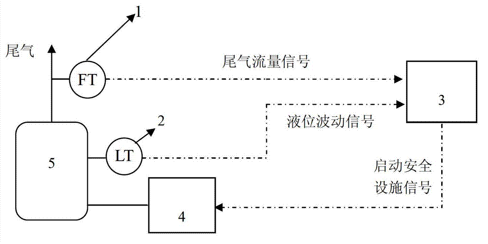 Device and method for preventing reactor from losing control by tail gas flow monitoring