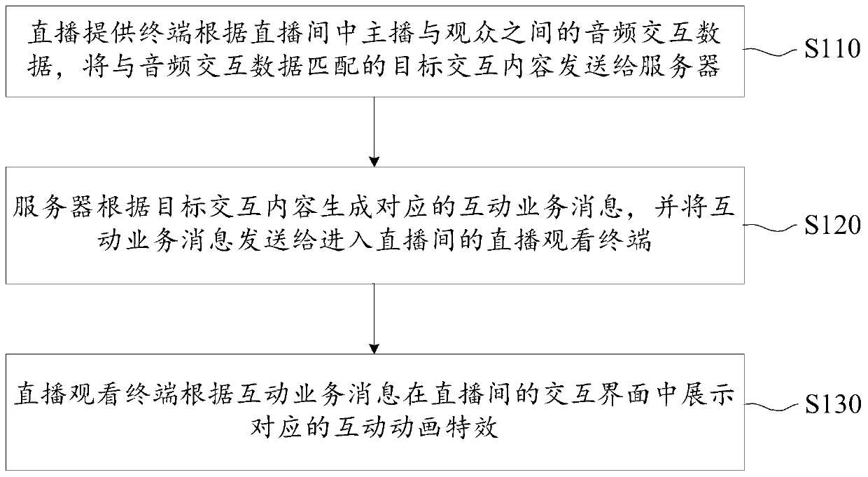 Live broadcast interaction method and device, electronic equipment and readable storage medium