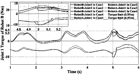 Coordinated mechanical arm multi-constraint processing optimization method based on speed redistribution