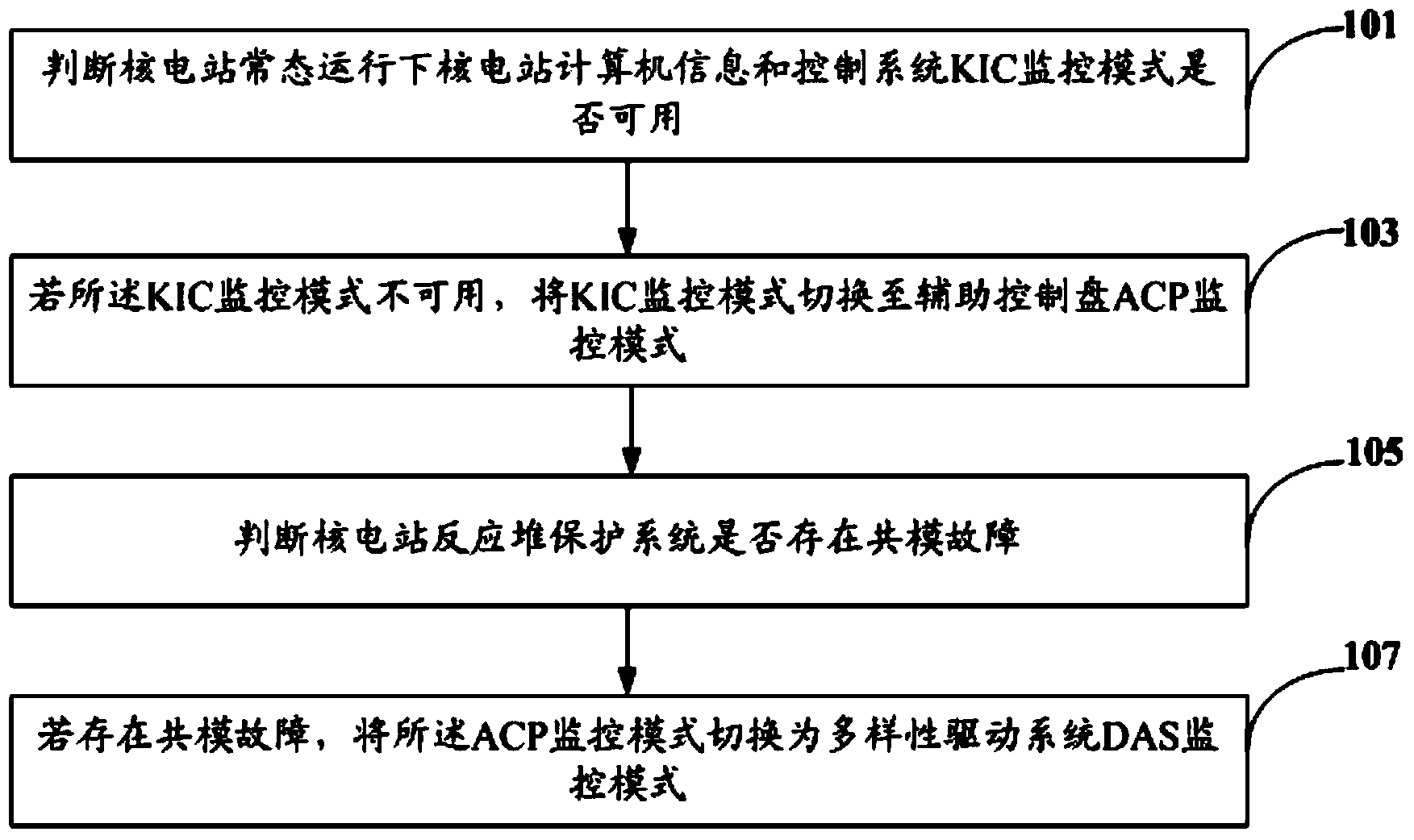 Monitoring mode switching method and system for nuclear power plant master control room