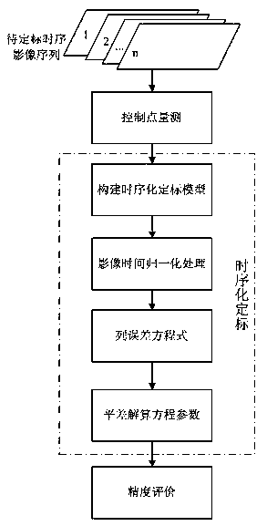 Optical satellite image time-varying error calibrating method and system based on multiple calibration fields