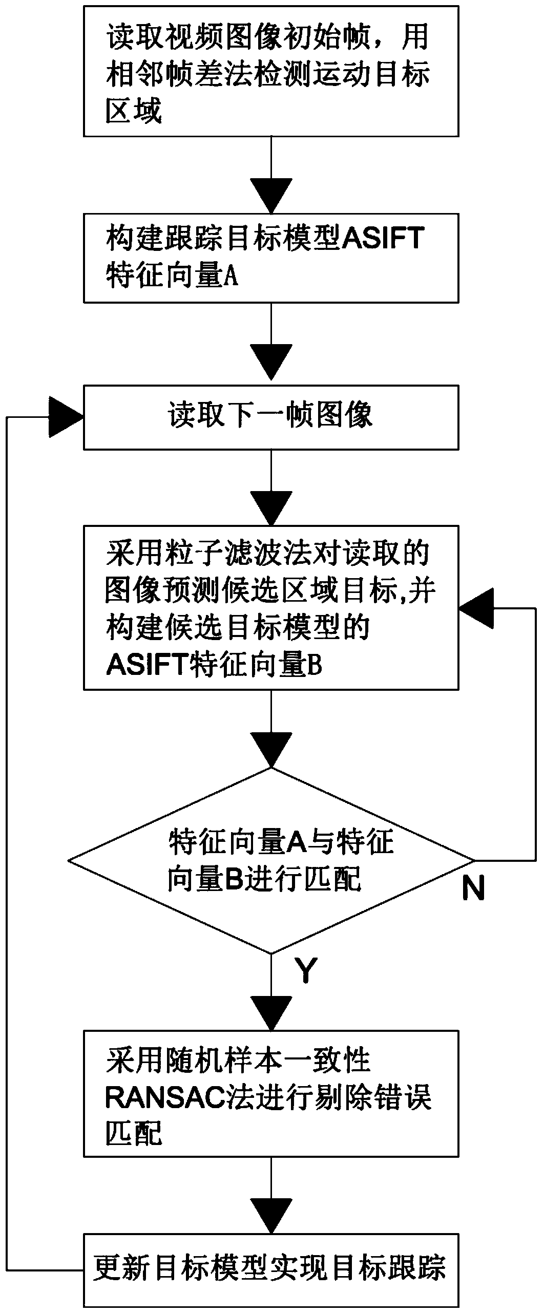 Multi-target tracking method in video surveillance