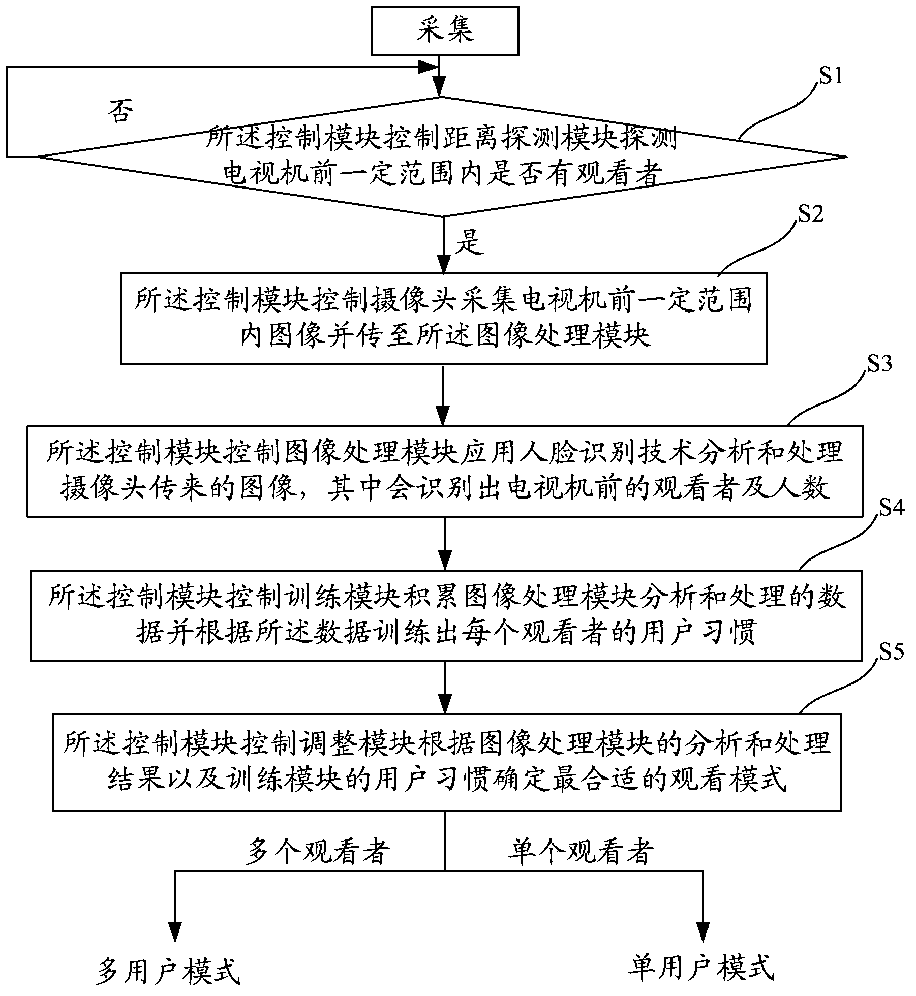 Intelligent television regulating system and television regulating method thereof