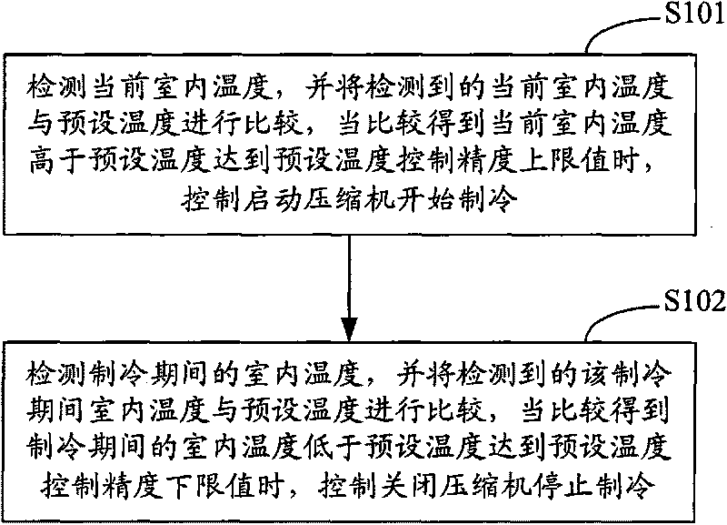 Method and system for controlling operation of constant-frequency air conditioner for base station